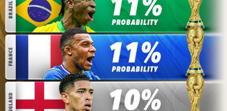 PROCENTOWE SZANSE na WYGRANIE Mistrzostw Świata 2026!